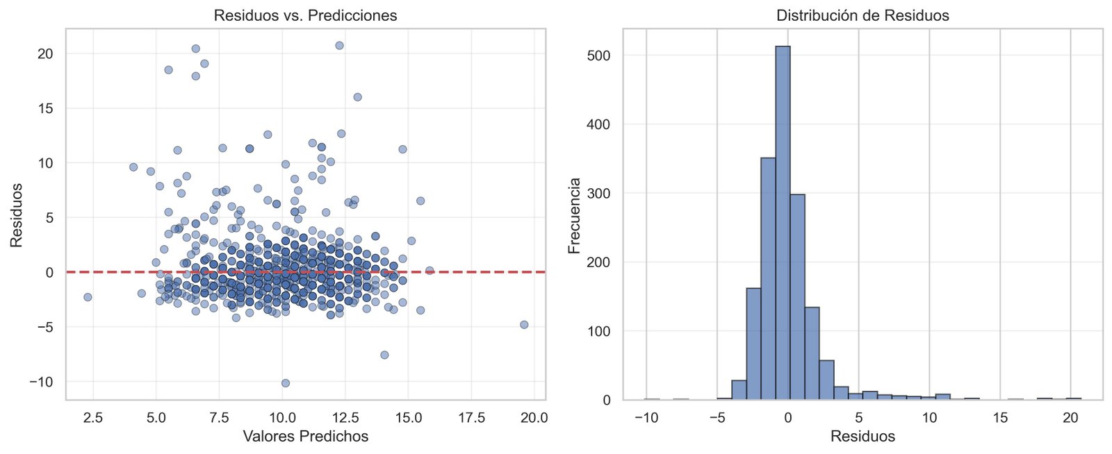 Error Distribution and Residuals